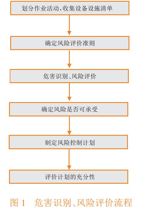 圖 1 危害識別、風險評價流程.jpg
