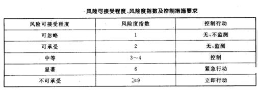 風(fēng)險(xiǎn)可接受程度、風(fēng)險(xiǎn)度指數(shù)及控制措施要求