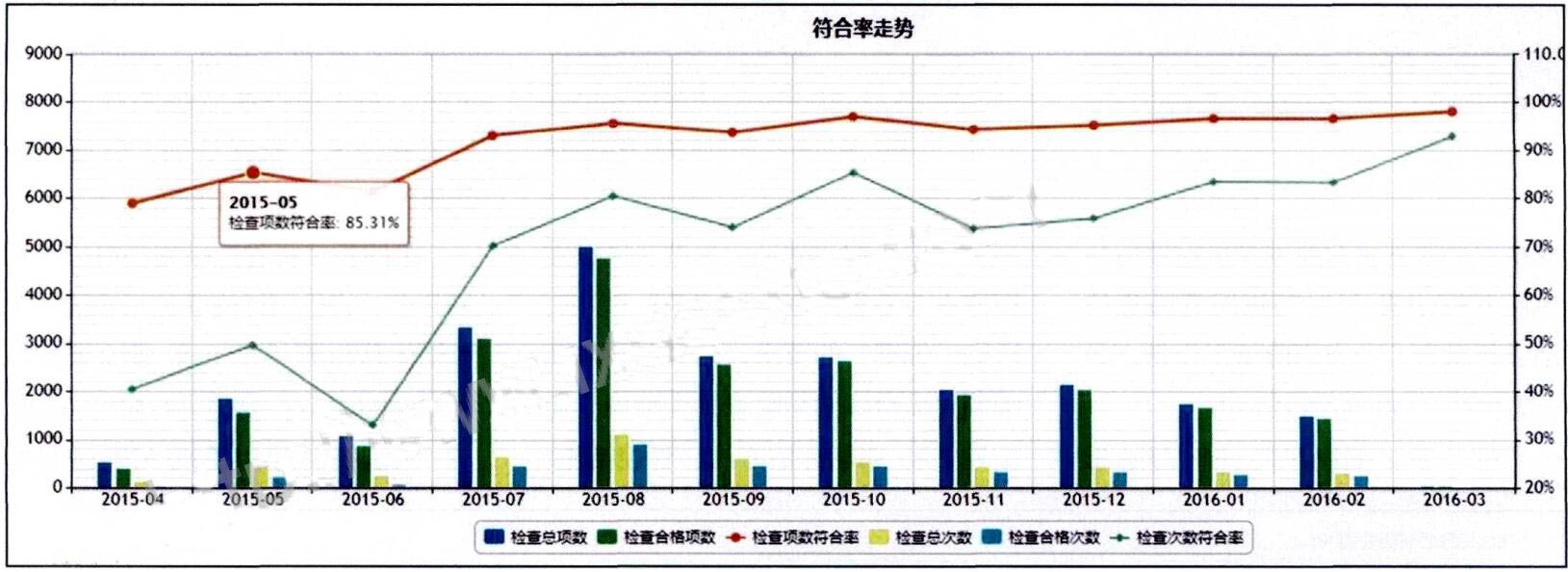 圖5-實施效果-(符合率提升-，-隱患持續(xù)減少-).jpg
